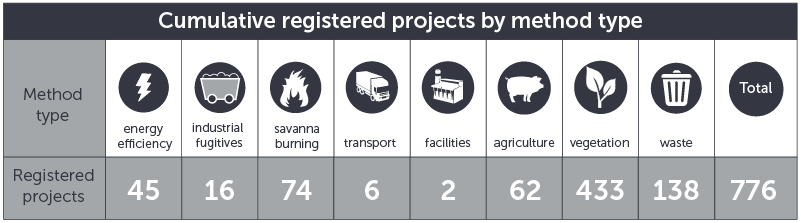 April 2019 ERF registered projects by method type