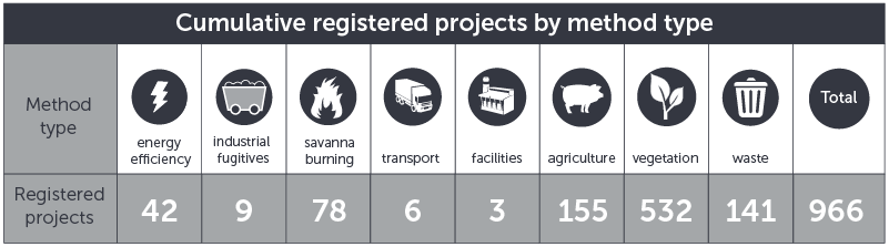 April 2021 ERF registered projects by method type