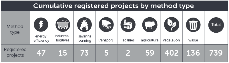 August 2018 ERF registered projects by method type
