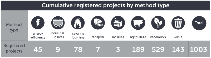 August 2021 ERF registered projects by method type