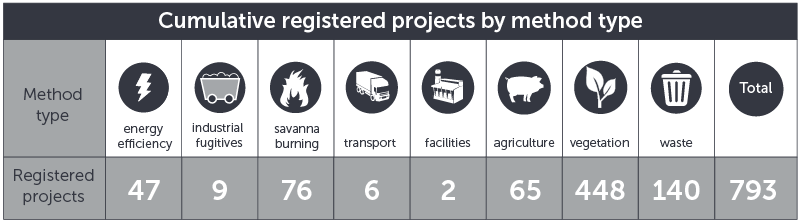 December 2019 ERF registered projects by method type