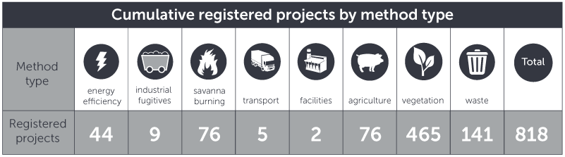 July 2020 ERF registered projects by method type
