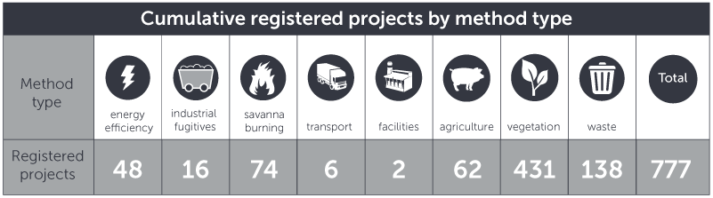 March 2019 ERF registered projects by method type