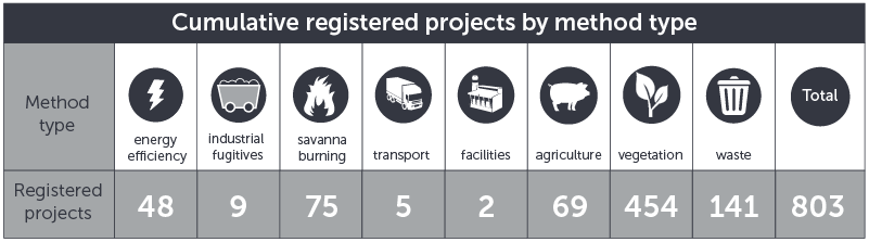 March 2020 ERF registered projects by method type