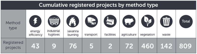 May 2020 ERF registered projects by method type