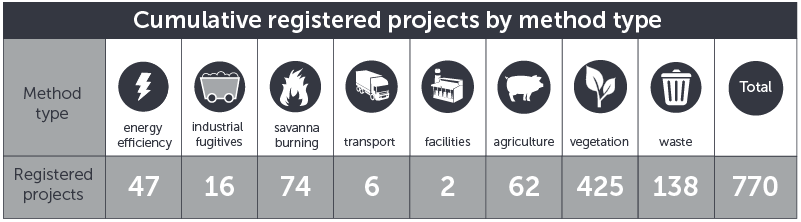 November 2018 ERF registered projects by method type