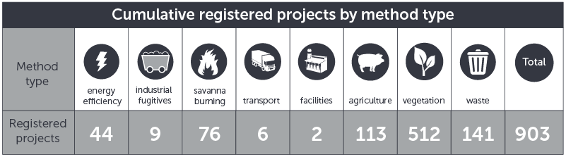 November 2020 ERF registered projects by method type