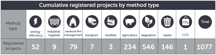 November 2021 ERF registered projects by method type