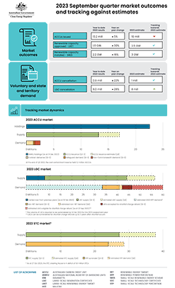 Infographic of the Q3 2023 QCMR market outcomes