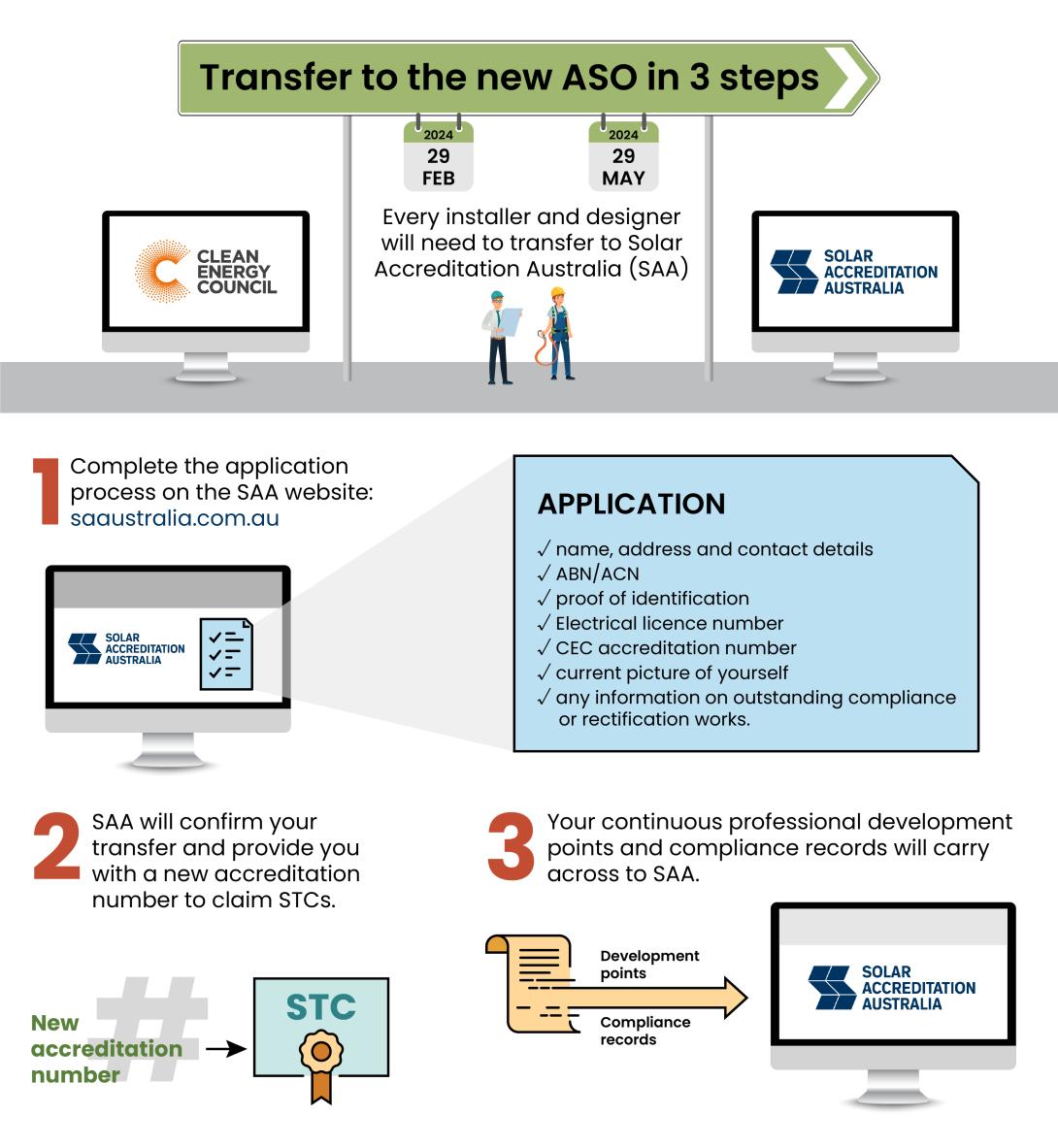 Steps to transfer to the new accreditation scheme operator Solar Accreditation Australia.