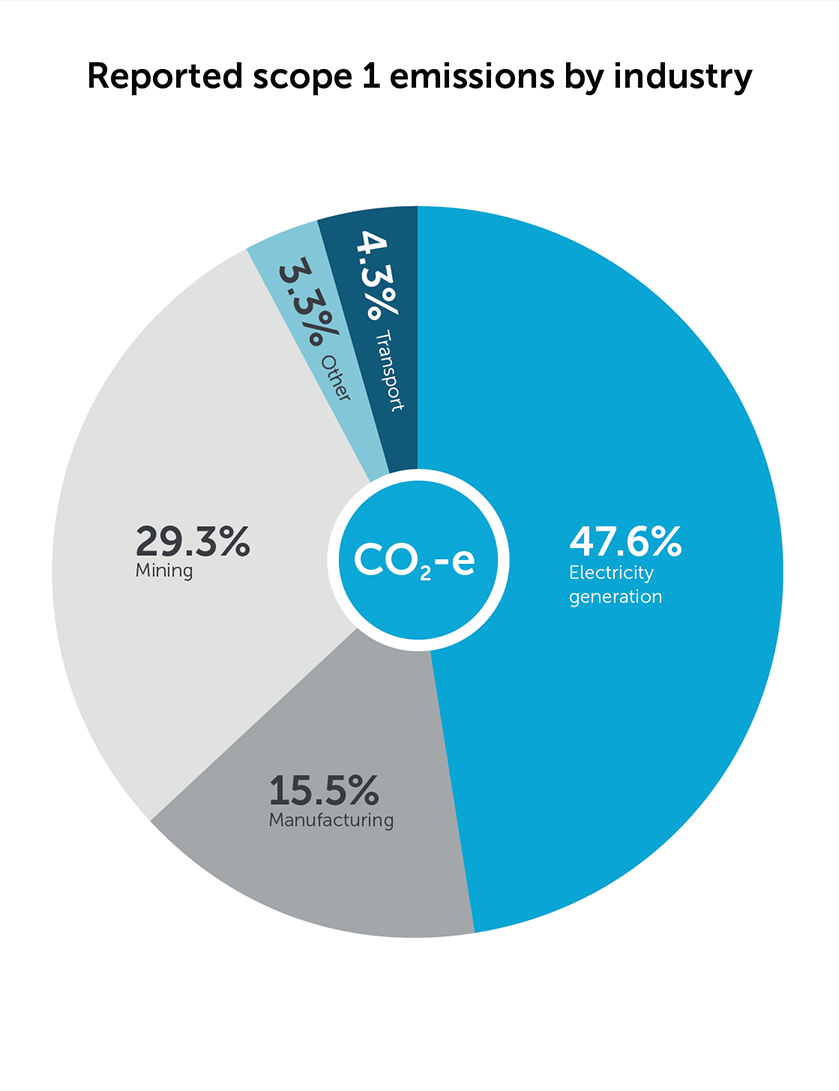 A pie chart showing the percentages of reported scope 1 emissions by industry