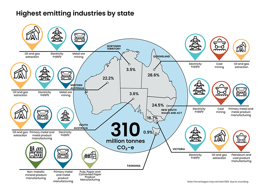 Graph showing highest emitting industries by state.