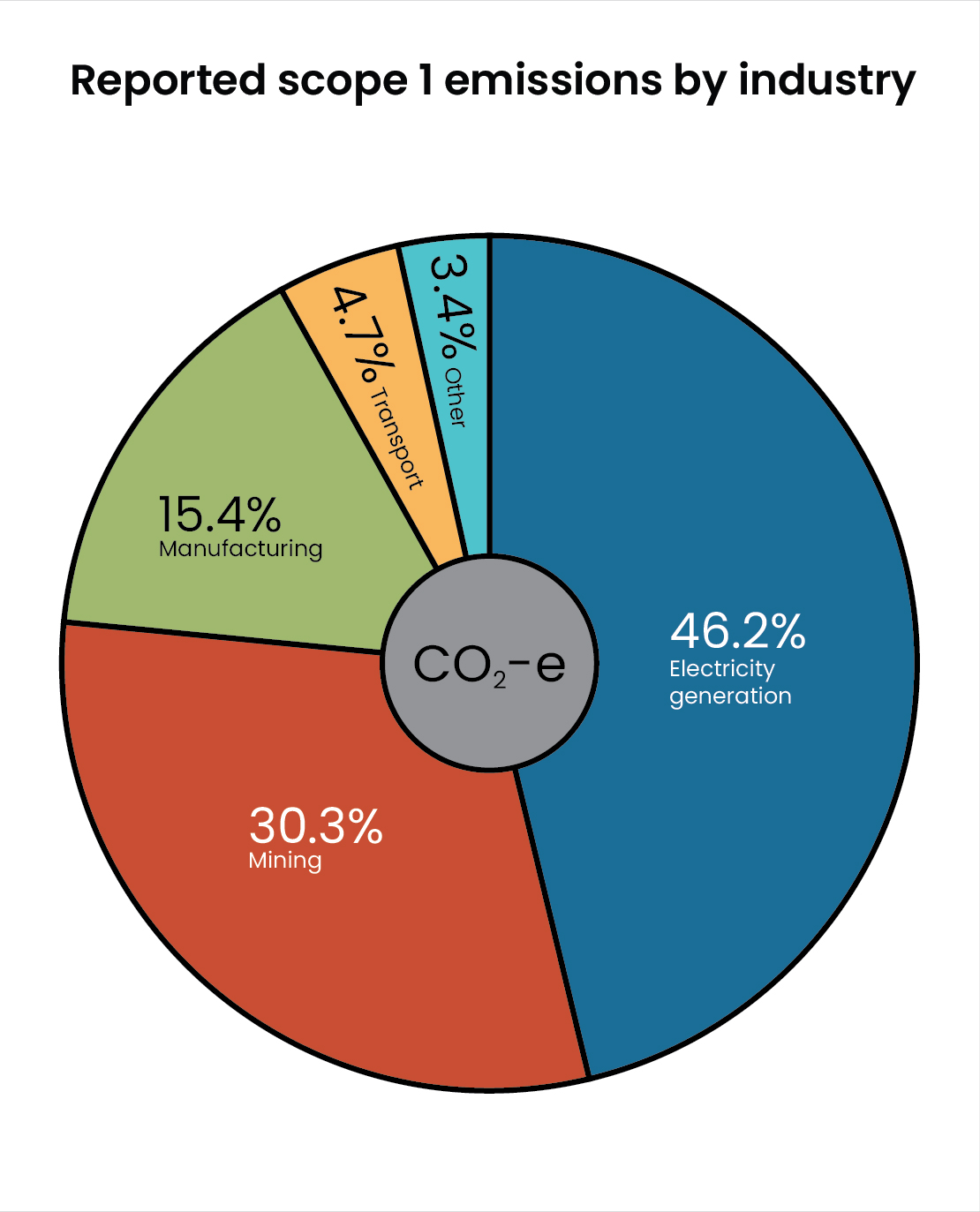 A pie chart showing the percentages of reported scope 1 emissions by industry