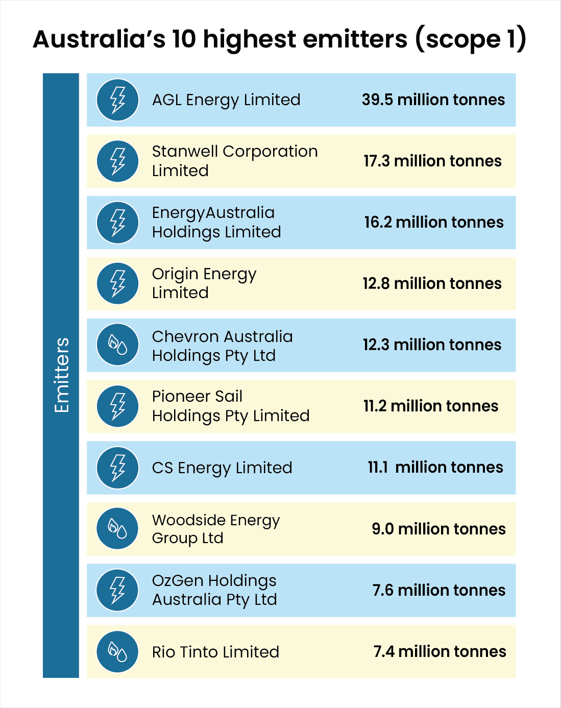 Australia's 10 highest emitters (scope 1)