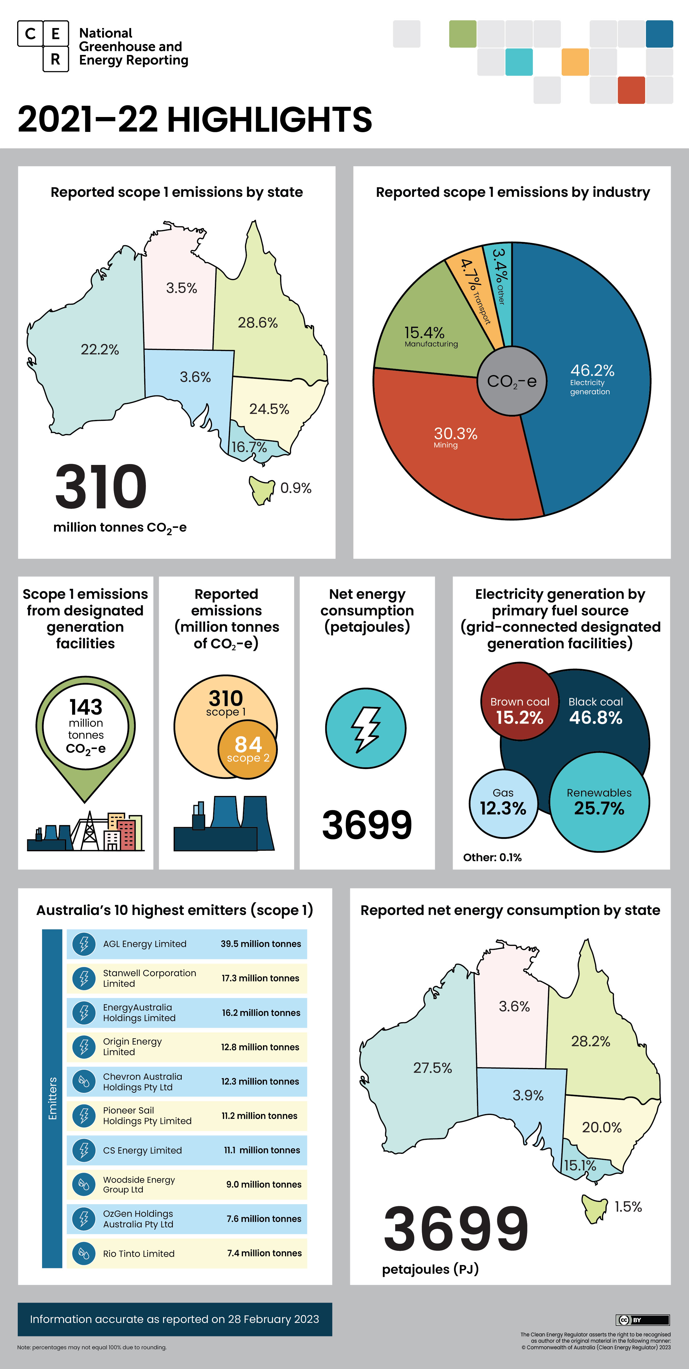 Infographic showing data highlights for the 2021-22 reporting period