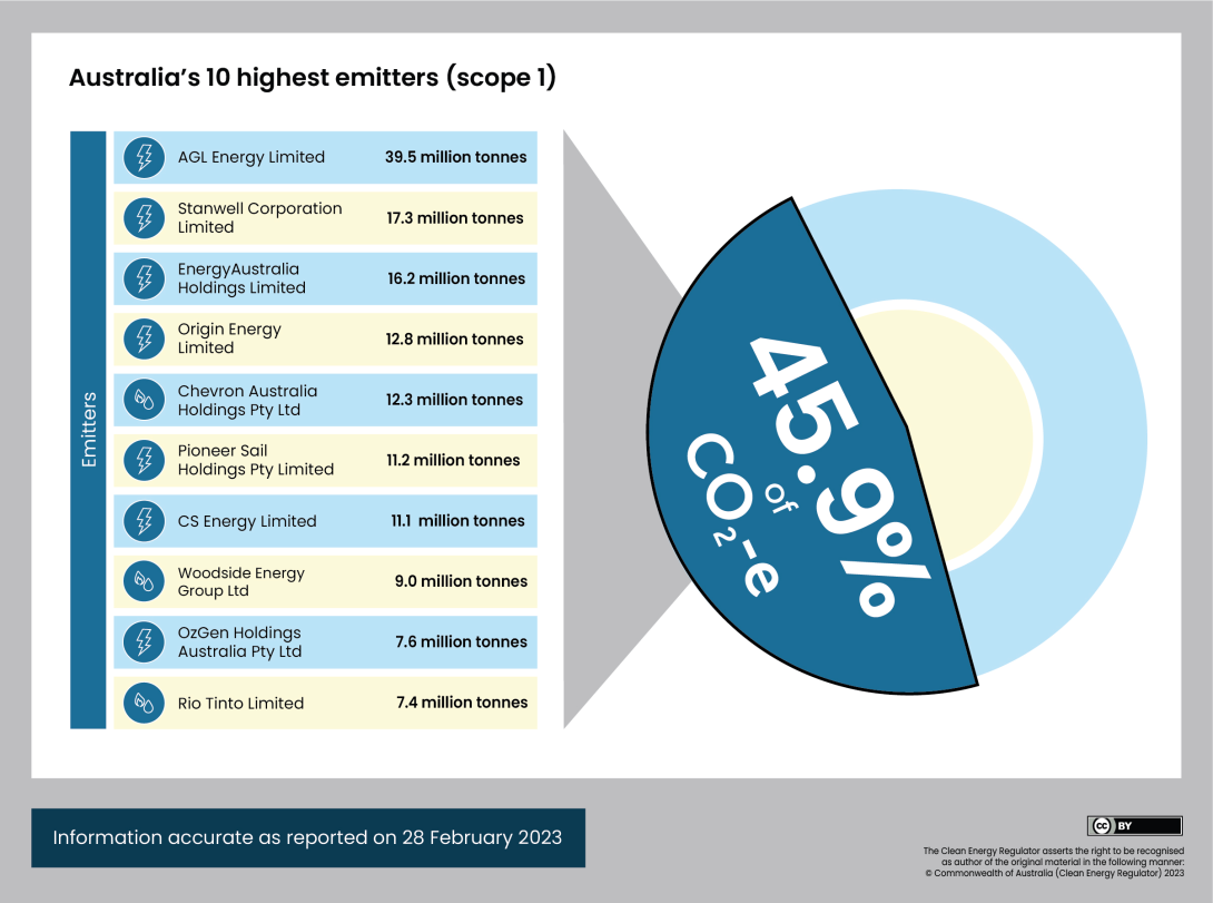 Australia's 10 highest emitters (scope 1) and proportion of scope 1 emissions from 10 highest emitters.