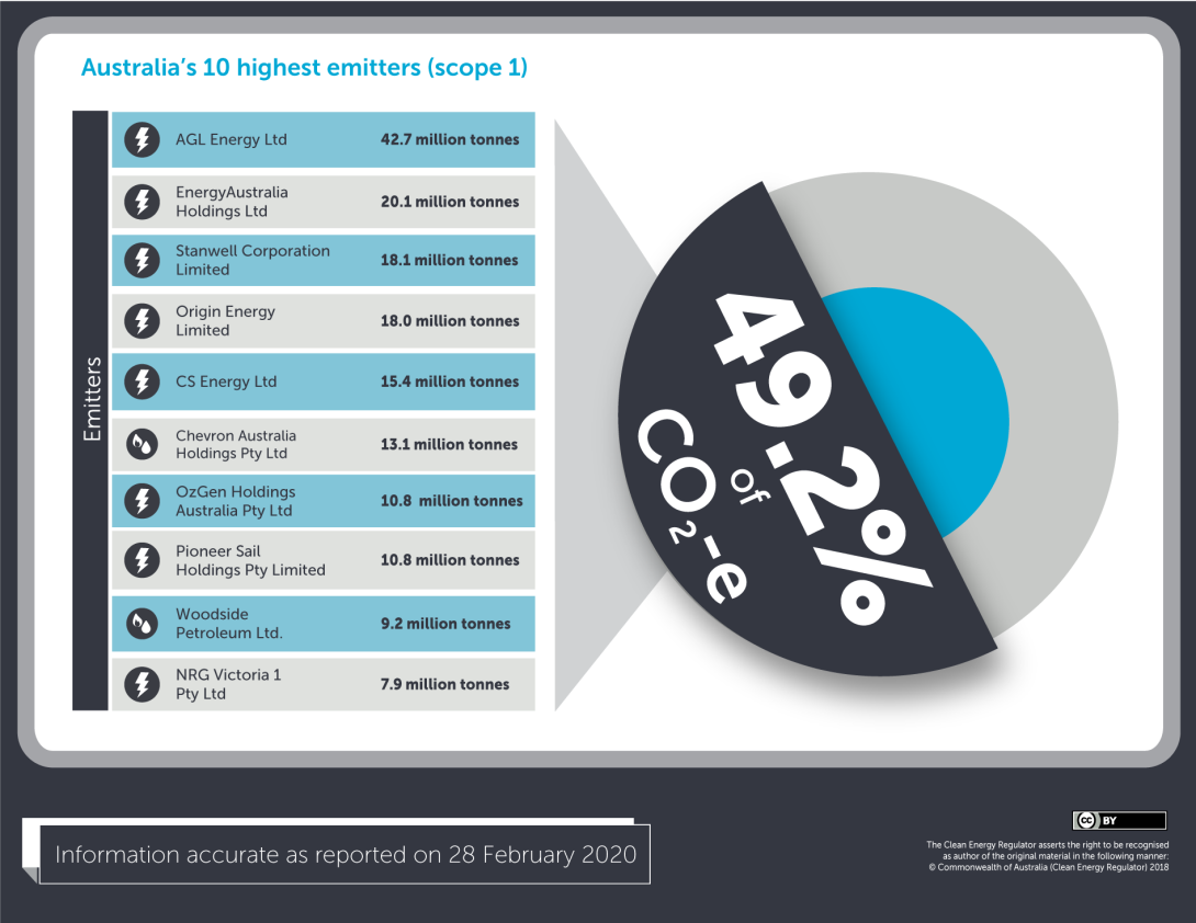 Australia's 10 highest emitters (scope 1) and proportion of scope 1 emissions from 10 highest emitters