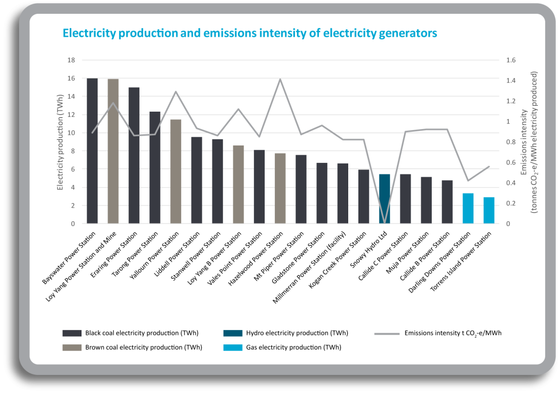 Electricity production and emissions intensity of electricity generators