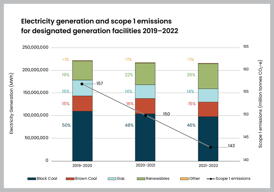 Electricity generation and scope 1 emissions from 2019–2022.
