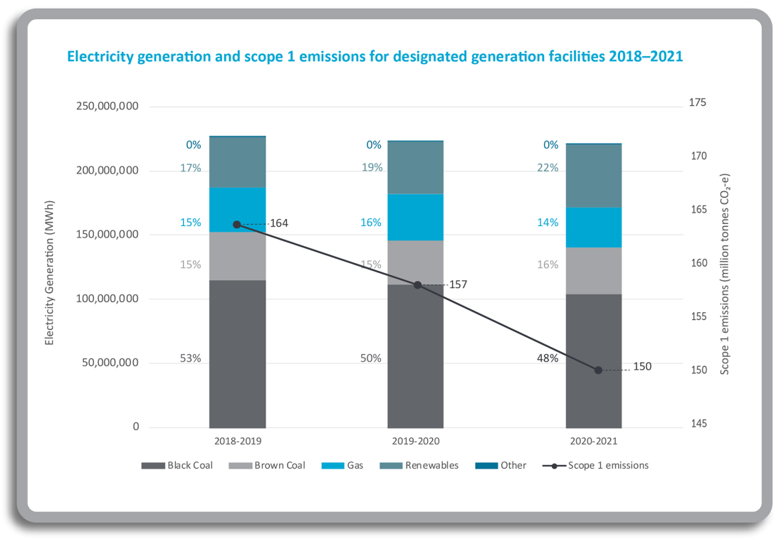 Electricity generation and scope 1 emissions from 2018–2021.