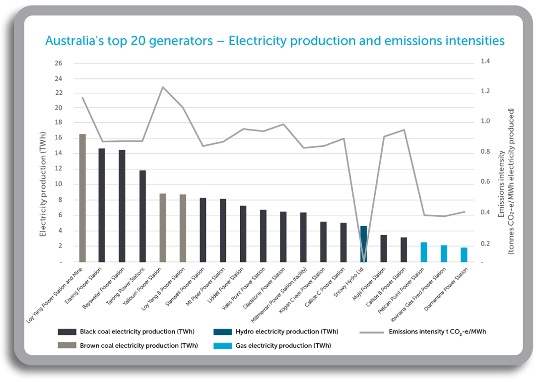 Electricity production and emissions intensity of electricity generators.