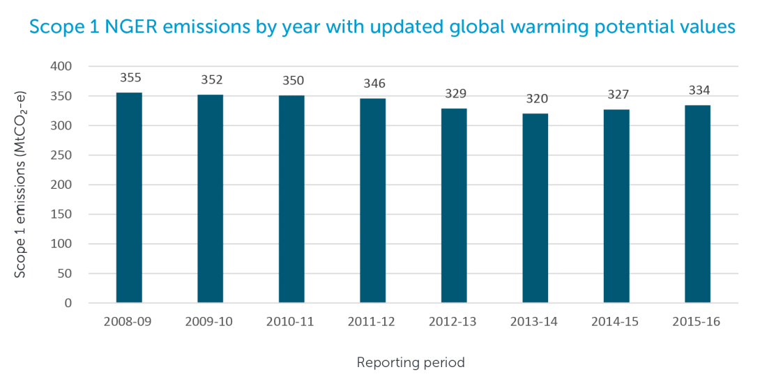 Scope 1 NGER emissions by year with updated global warming potential values