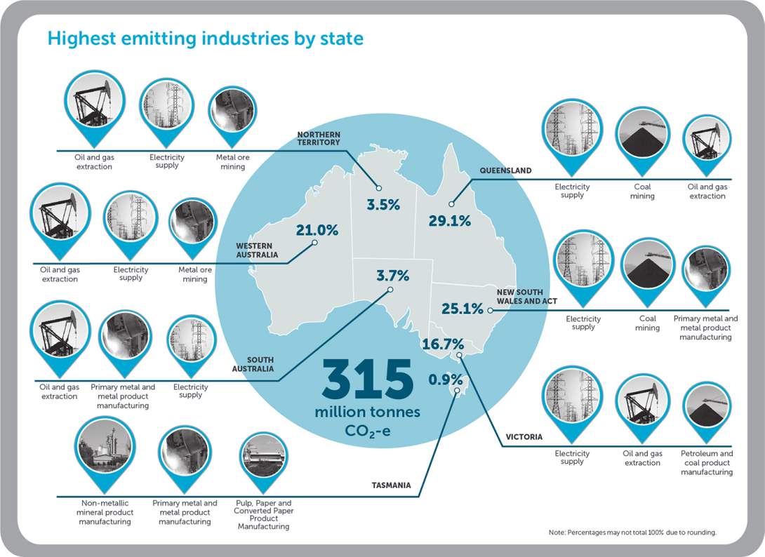 Highest emitting industries by state