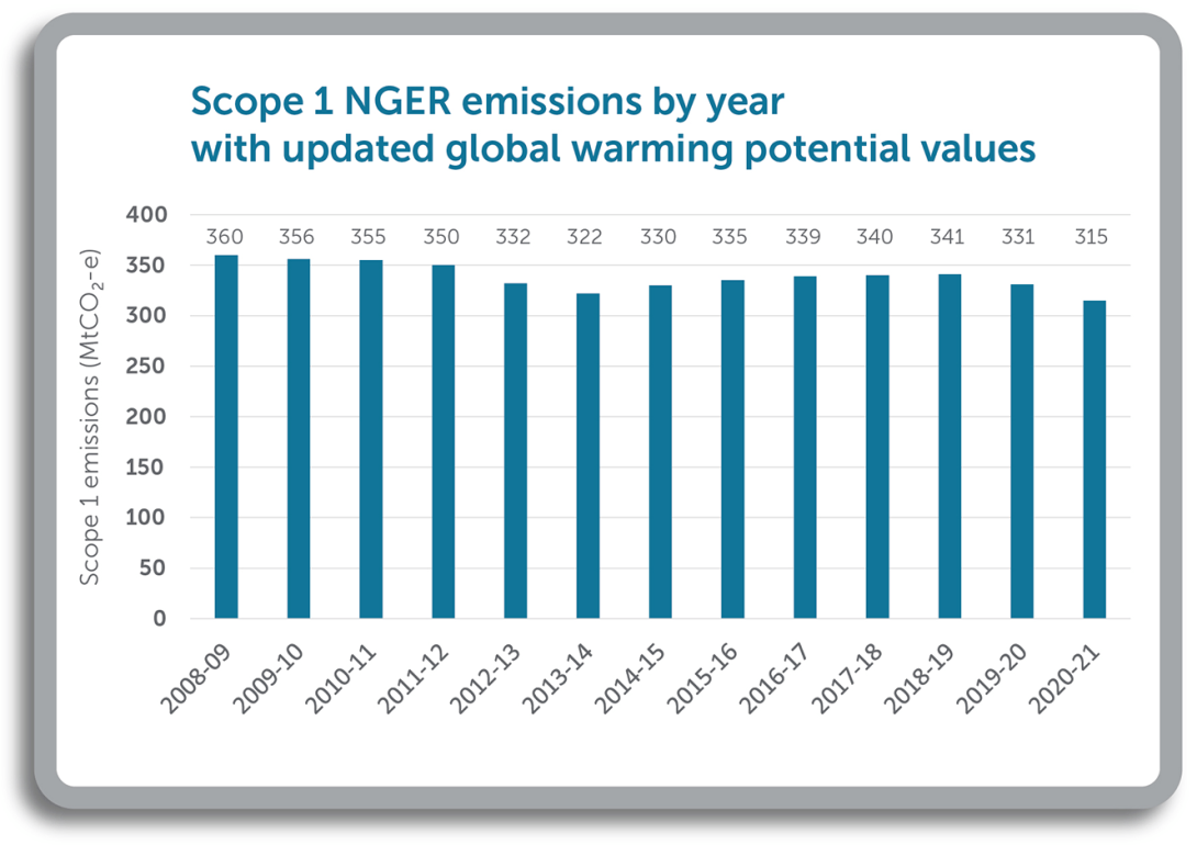 Scope 1 NGER emissions by year with updated global warming potential values.